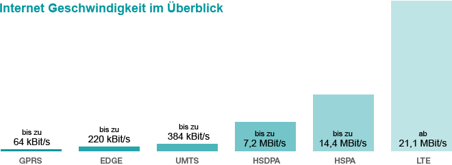 LTE Info
