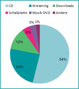 Verteilung der Musikangebote 2017 Verteilung der Musikangebote 2017