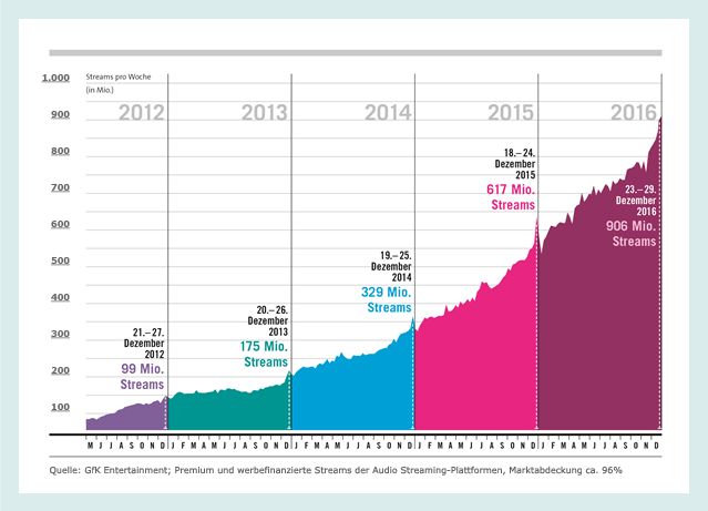 Grafik Musikstreaming seit 2012 Grafik Musikstreaming seit 2012